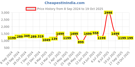 myntra.com OLIVE TREE Blue & White Floral & Botanical Canvas Wall Art olive tree Price History Graph from 8 Sep 2024 to 17 Oct 2025