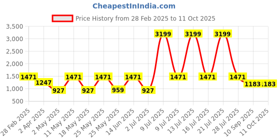 myntra.com OLIVE TREE Blue And White Krishna Religious Canvas Wall Art olive tree Price History Graph from 28 Feb 2025 to 11 Oct 2025
