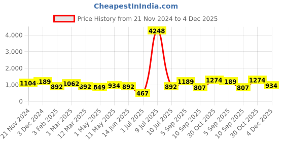 myntra.com OLIVE TREE Blue & White Printed Analogue Contemporary Wall Clock olive tree Price History Graph from 21 Nov 2024 to 4 Dec 2025
