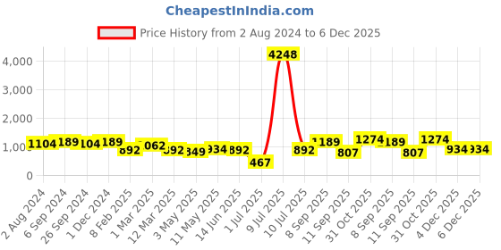 myntra.com OLIVE TREE Blue & White Printed Analogue Contemporary Wall Clock olive tree Price History Graph from 2 Aug 2024 to 6 Dec 2025