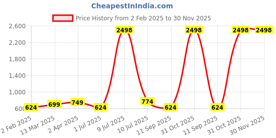 myntra.com OLIVE TREE Blue & White Printed Contemporary MDF Wooden Analogue Wall Clock olive tree Price History Graph from 2 Feb 2025 to 29 Nov 2025