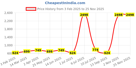 myntra.com OLIVE TREE Blue & White Printed Contemporary Wall Clock olive tree Price History Graph from 3 Feb 2025 to 24 Nov 2025