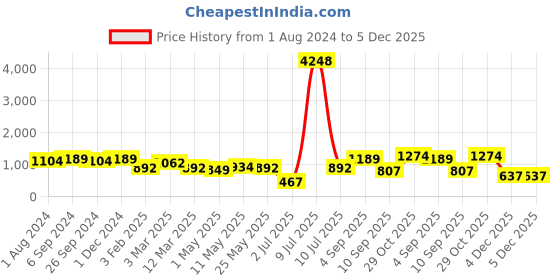 myntra.com OLIVE TREE Blue & White Printed Round Contemporary Wall Clock olive tree Price History Graph from 1 Aug 2024 to 4 Dec 2025
