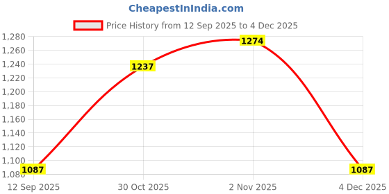myntra.com OLIVE TREE Blue & White Printed Wooden Contemporary Wall Clock olive tree Price History Graph from 12 Sep 2025 to 4 Dec 2025