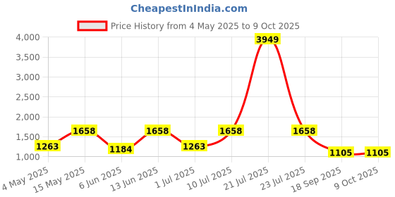 myntra.com OLIVE TREE Blue & White Traditional Wall Clock olive tree Price History Graph from 4 May 2025 to 9 Oct 2025