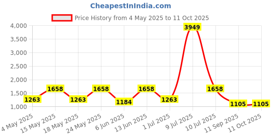 myntra.com OLIVE TREE Blue & White Traditional Wall Clock olive tree Price History Graph from 4 May 2025 to 10 Oct 2025