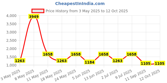 myntra.com OLIVE TREE Blue & White Traditional Wall Clock olive tree Price History Graph from 3 May 2025 to 12 Oct 2025