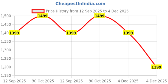 myntra.com OLIVE TREE Blue & White Wooden Round Analogue Wall Clock olive tree Price History Graph from 12 Sep 2025 to 4 Dec 2025