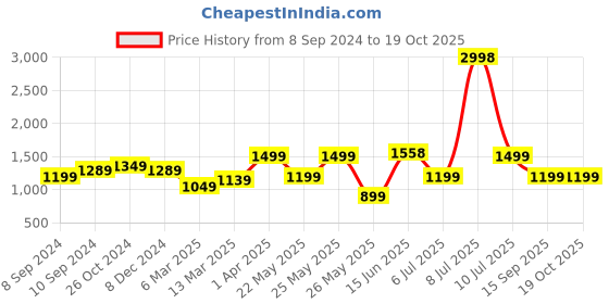 myntra.com OLIVE TREE Blue & Yellow Canvas Wall Art olive tree Price History Graph from 8 Sep 2024 to 18 Oct 2025