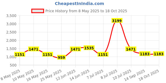 myntra.com OLIVE TREE Blue & Yellow Canvas Wall Painting olive tree Price History Graph from 8 May 2025 to 17 Oct 2025