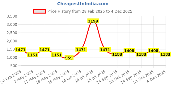 myntra.com OLIVE TREE Blue & Yellow Floral And Botanical Canvas Wall Art olive tree Price History Graph from 28 Feb 2025 to 4 Dec 2025