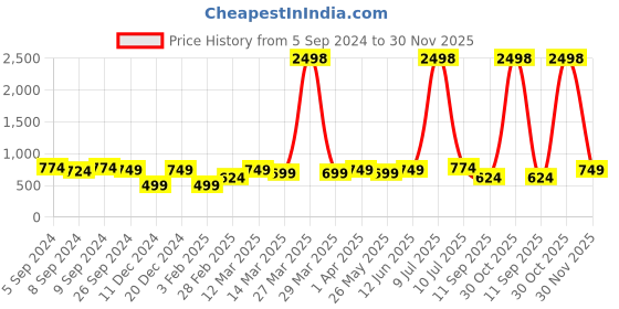 myntra.com OLIVE TREE Blue & Yellow Printed Contemporary Analogue Wooden Round Wall Clock olive tree Price History Graph from 5 Sep 2024 to 30 Nov 2025