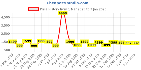 myntra.com OLIVE TREE Blue & Yellow Printed Rectangle Wooden Contemporary Wall Clock olive tree Price History Graph from 1 Mar 2025 to 4 Jan 2026