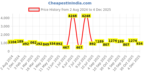 myntra.com OLIVE TREE Blue & Yellow Printed Round Contemporary Wall Clock olive tree Price History Graph from 2 Aug 2024 to 4 Dec 2025