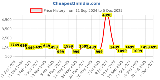 myntra.com OLIVE TREE Blue & Yellow Printed Traditional Wooden Rectangle Analogue Wall Clock olive tree Price History Graph from 11 Sep 2024 to 5 Dec 2025
