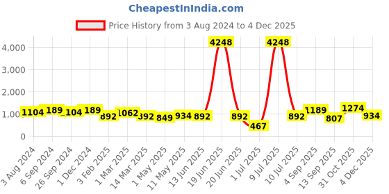 myntra.com OLIVE TREE Blue Printed Contemporary Wall Clock olive tree Price History Graph from 3 Aug 2024 to 4 Dec 2025