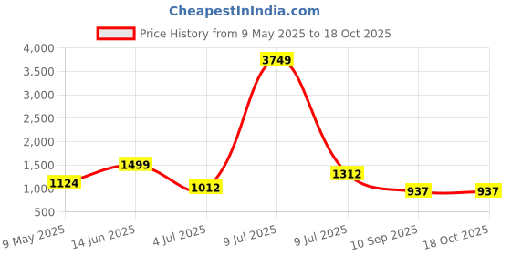 myntra.com OLIVE TREE Brown 4 Pieces Planter Stand Wall Shelves olive tree Price History Graph from 9 May 2025 to 18 Oct 2025
