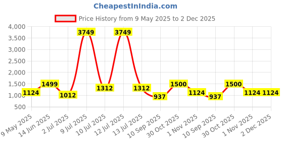 myntra.com OLIVE TREE Brown 4 Pieces Planter Stand Wall Shelves olive tree Price History Graph from 9 May 2025 to 2 Dec 2025