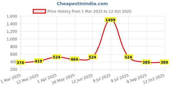 myntra.com OLIVE TREE Brown 5 Hooks Wooden Key Holder olive tree Price History Graph from 1 Mar 2025 to 11 Oct 2025