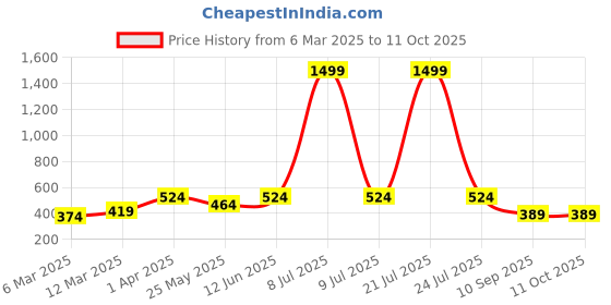 myntra.com OLIVE TREE Brown 5 Hooks Wooden Key Holder olive tree Price History Graph from 6 Mar 2025 to 10 Oct 2025
