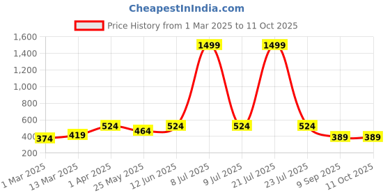 myntra.com OLIVE TREE Brown 5 Hooks Wooden Key Holder olive tree Price History Graph from 1 Mar 2025 to 11 Oct 2025