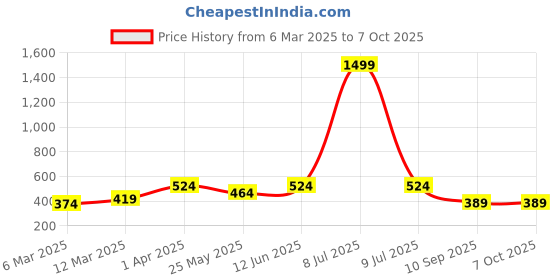 myntra.com OLIVE TREE Brown 5 Hooks Wooden Key Holder olive tree Price History Graph from 6 Mar 2025 to 7 Oct 2025