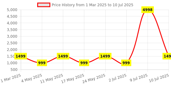 myntra.com OLIVE TREE Brown Abstract Shaped Wood Table Lamp olive tree Price History Graph from 1 Mar 2025 to 10 Jul 2025