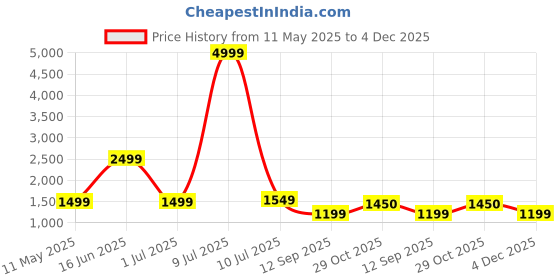 myntra.com OLIVE TREE Brown & Beige 2 Pieces Abstract Wooden & Canvas Wall Arts olive tree Price History Graph from 11 May 2025 to 4 Dec 2025