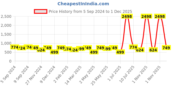 myntra.com OLIVE TREE Brown & Beige Printed Contemporary MDF Wooden Analogue Wall Clock olive tree Price History Graph from 5 Sep 2024 to 1 Dec 2025