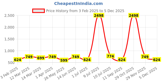 myntra.com OLIVE TREE Brown & Beige Printed Wooden Round Shaped Contemporary Wall Clock olive tree Price History Graph from 3 Feb 2025 to 4 Dec 2025
