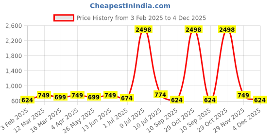 myntra.com OLIVE TREE Brown & Beige Printed Wooden Round Shaped Contemporary Wall Clock olive tree Price History Graph from 3 Feb 2025 to 4 Dec 2025