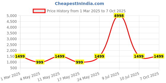 myntra.com OLIVE TREE Brown & Black Abstract Shaped Wood Table Lamp olive tree Price History Graph from 1 Mar 2025 to 7 Oct 2025