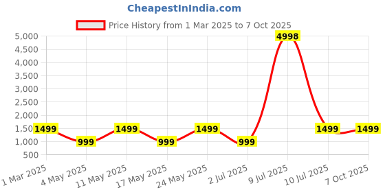 myntra.com OLIVE TREE Brown & Black Abstract Shaped Wood Table Lamp olive tree Price History Graph from 1 Mar 2025 to 7 Oct 2025