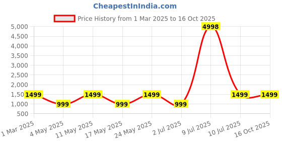 myntra.com OLIVE TREE Brown & Black Abstract Shaped Wood Table Lamp olive tree Price History Graph from 1 Mar 2025 to 16 Oct 2025