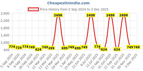 myntra.com OLIVE TREE Brown & Black Printed Analogue Contemporary Wall Clock olive tree Price History Graph from 5 Sep 2024 to 3 Dec 2025