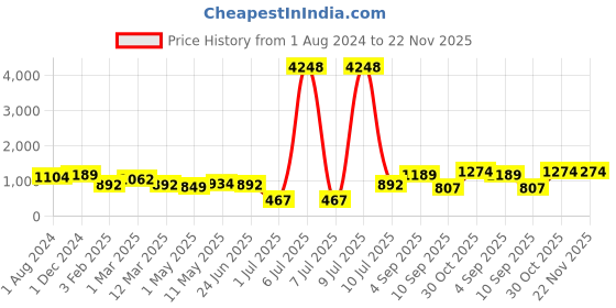 myntra.com OLIVE TREE Brown & Black Printed Round Contemporary Wall Clock olive tree Price History Graph from 1 Aug 2024 to 22 Nov 2025