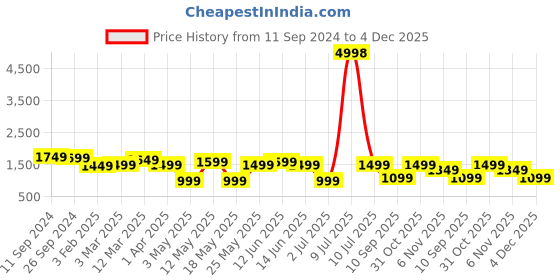 myntra.com OLIVE TREE Brown & Black Printed Traditional Wall Clock olive tree Price History Graph from 11 Sep 2024 to 4 Dec 2025