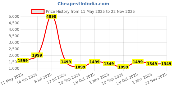 myntra.com OLIVE TREE Brown & Black Printed Wooden Contemporary Rectangle Shaped Wall Clock olive tree Price History Graph from 11 May 2025 to 22 Nov 2025