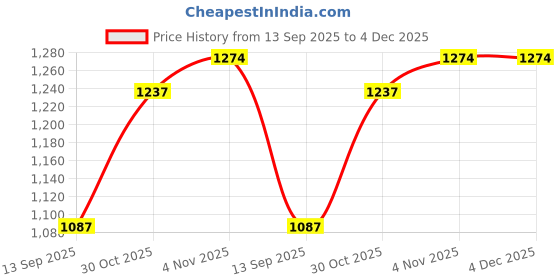 myntra.com OLIVE TREE Brown & Black Printed Wooden Contemporary Wall Clock olive tree Price History Graph from 13 Sep 2025 to 4 Dec 2025