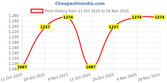 myntra.com OLIVE TREE Brown & Black Printed Wooden Geometric Vintage Wall Clock olive tree Price History Graph from 11 Oct 2025 to 28 Nov 2025