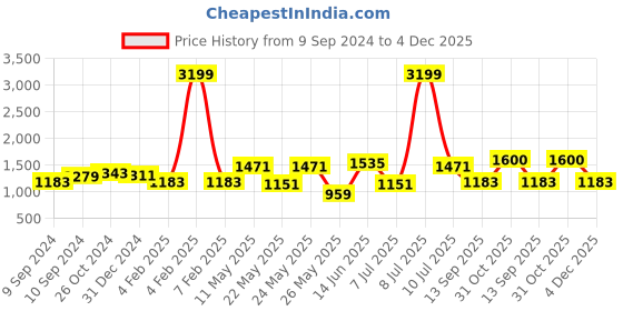 myntra.com OLIVE TREE Brown & Blue 1 Piece Canvas Other Wall Paintings olive tree Price History Graph from 9 Sep 2024 to 4 Dec 2025