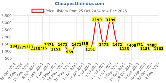 myntra.com OLIVE TREE Brown & Blue Canvas Floral and Botanical Wall Paintings olive tree Price History Graph from 25 Oct 2024 to 4 Dec 2025