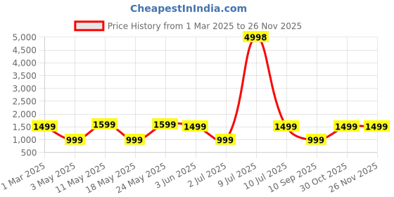 myntra.com OLIVE TREE Brown & Blue Printed Rectangle Wooden Contemporary Wall Clock olive tree Price History Graph from 1 Mar 2025 to 24 Nov 2025