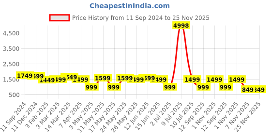 myntra.com OLIVE TREE Brown & Blue Printed Traditional Wooden Rectangle Analogue Wall Clock olive tree Price History Graph from 11 Sep 2024 to 25 Nov 2025