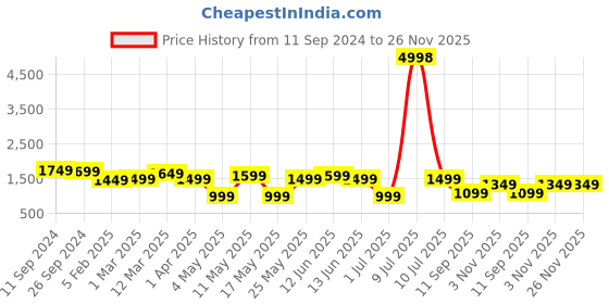 myntra.com OLIVE TREE Brown & Gold-Toned Printed Analogue Wooden Wall Clock olive tree Price History Graph from 11 Sep 2024 to 25 Nov 2025