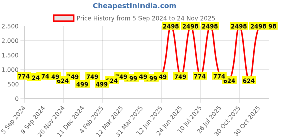 myntra.com OLIVE TREE Brown & Green Printed Contemporary Wall Clock olive tree Price History Graph from 5 Sep 2024 to 23 Nov 2025