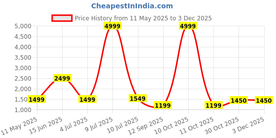 myntra.com OLIVE TREE Brown & Grey 2 Pieces Abstract Wooden & Canvas Wall Arts olive tree Price History Graph from 11 May 2025 to 2 Dec 2025