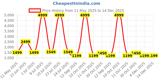 myntra.com OLIVE TREE Brown & Grey 2 Pieces Floral Wooden & Canvas Wall Arts olive tree Price History Graph from 11 May 2025 to 14 Dec 2025
