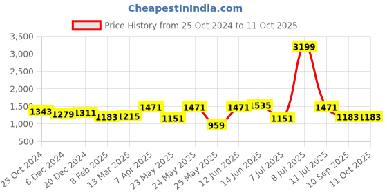 myntra.com OLIVE TREE Brown & Grey Canvas Religious Wall Paintings olive tree Price History Graph from 25 Oct 2024 to 10 Oct 2025