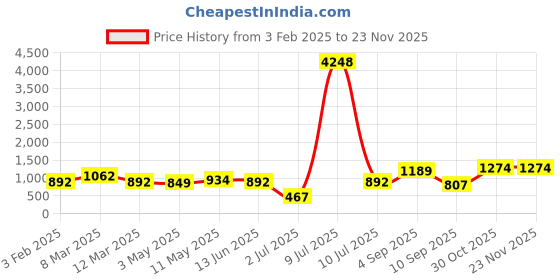 myntra.com OLIVE TREE Brown & Grey Printed Traditional Wall Clock olive tree Price History Graph from 3 Feb 2025 to 23 Nov 2025